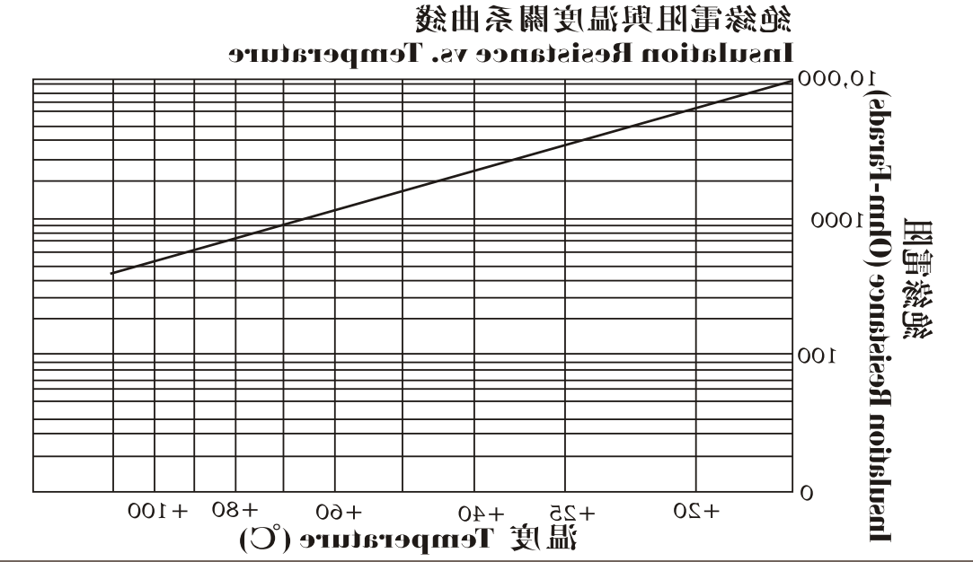 X5R绝缘电阻与温度关系